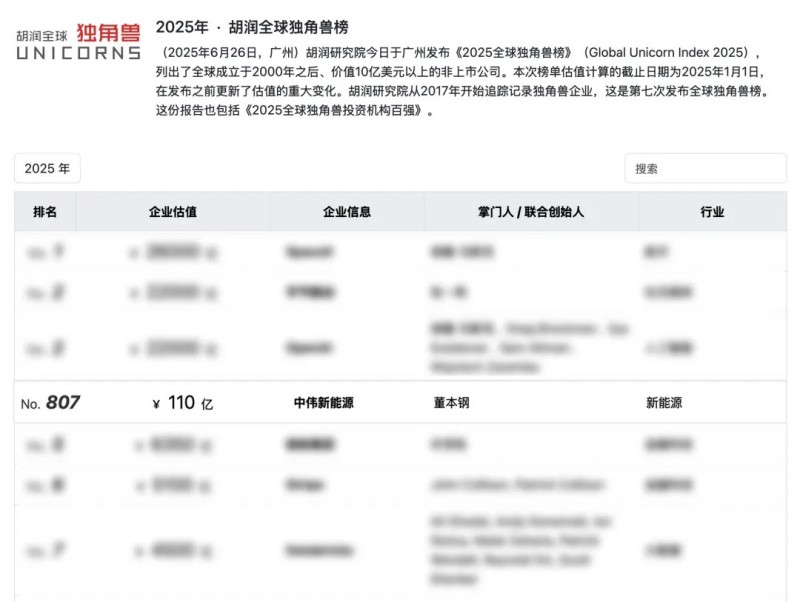 长沙四家企业之一，湖南古天乐太阳集团城新能源再登“全球独角兽榜”